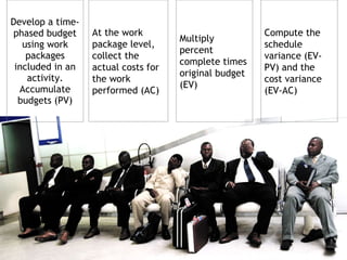 Develop a time-
phased budget     At the work                          Compute the
                                     Multiply
   using work     package level,                       schedule
                                     percent
    packages      collect the                          variance (EV-
                                     complete times
 included in an   actual costs for                     PV) and the
                                     original budget
    activity.     the work                             cost variance
  Accumulate                         (EV)
                  performed (AC)                       (EV-AC)
  budgets (PV)
 