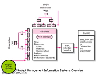 Integrate
   d Cost/
  Schedules
Figure 13.3 Project Management Information Systems Overview
(Gray & Larson, 2006, p419)
 
