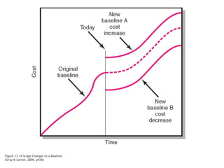Figure 13.14 Scope Changes to a Baseline
(Gray & Larson, 2006, p436)
 