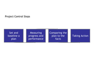 <ul><li>Project Control Steps </li></ul>Set and baseline a plan Measuring progress and performance Comparing the plan to t...