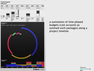 <ul><li>a summation of time-phased budgets (cost accounts as summed work packages) along a project timeline </li></ul>Pict...