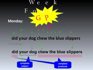 Week Four  Monday: did your dog chew the blue slippers Gpop hv poss pron act v past art n Tuesday: did your dog chew the blue slippers S v t do n complete subject complete predicate adj complete predicate 