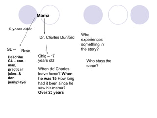 Mama Dr. Charles Dunford Chig – 17 years old  GL -- When did Charles leave home?  When he was 15  How long had it been since he saw his mama?  Over 20 years   Rose Describe GL – con- man, practical joker, & don juan/player Who experiences something in the story?  Who stays the same?  5 years older  