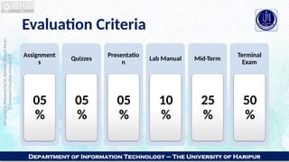 8
Evaluation Criteria
Assignment
s
05
%
Quizzes
05
%
Presentatio
n
05
%
Lab Manual
10
%
Mid-Term
25
%
Terminal
Exam
50
%
Designed
&
Prepared
by
Dr.
Kamran
Ahmad
Awan
©
Common
Creative
License
4.0
Department of Information Technology – The University of Haripur
 
