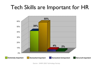 Tech Skills are Important for HR Source : SHRM 2005 Technology Survey 39% 55% 4% 2% 0% 10% 20% 30% 40% 50% 60% Extremely Important Somewhat Important Somewhat Unimportant Not at all important 