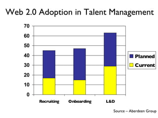 Web 2.0 Adoption in Talent Management Source – Aberdeen Group 