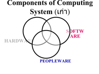 Components of Computing System  ( เก่า ) SOFTWARE PEOPLEWARE HARDWARE 