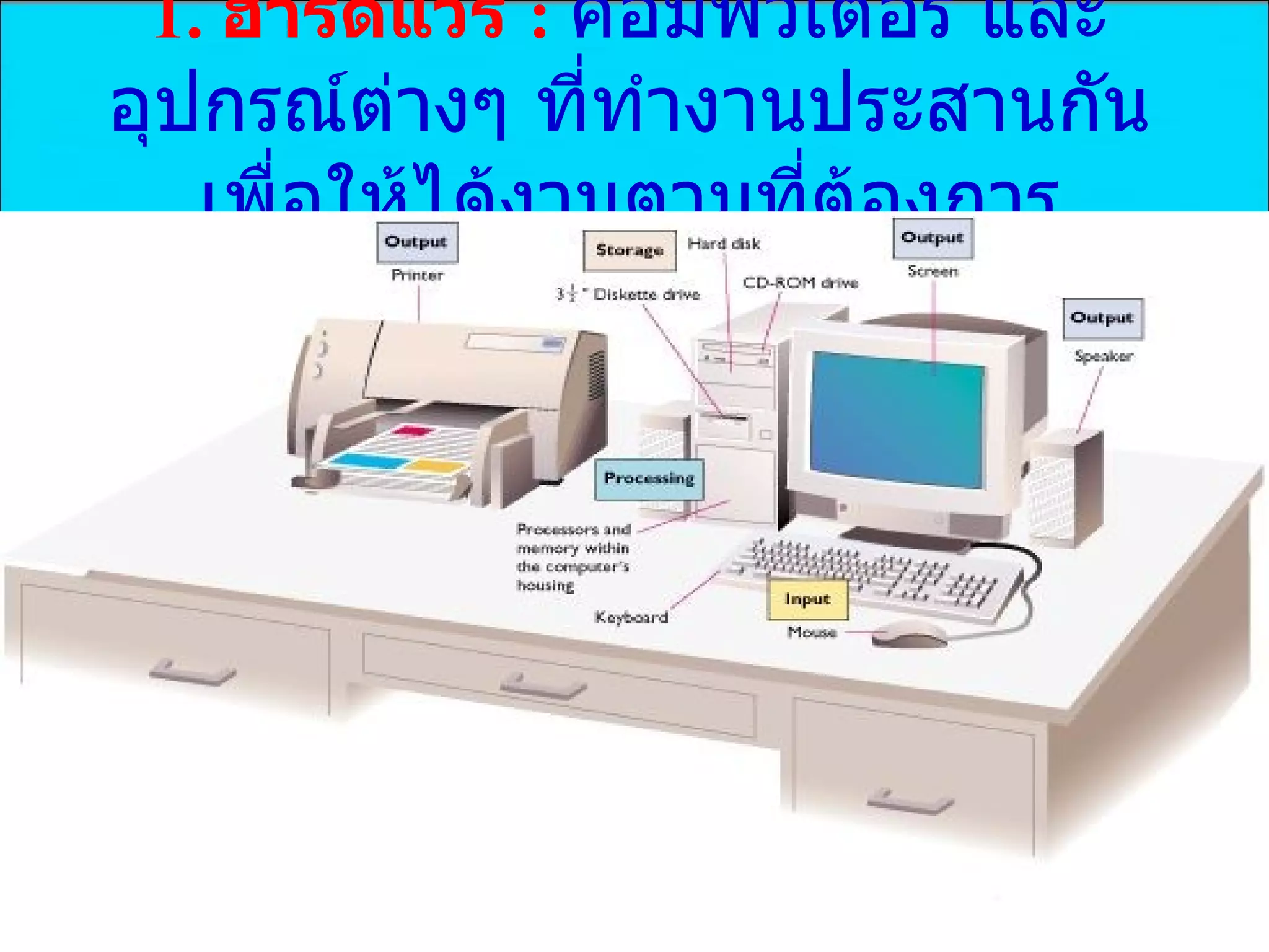 1.   ฮาร์ดแวร์  :  คอมพิวเตอร์ และอุปกรณ์ต่างๆ ที่ทำงานประสานกัน เพื่อให้ได้งานตามที่ต้องการ 