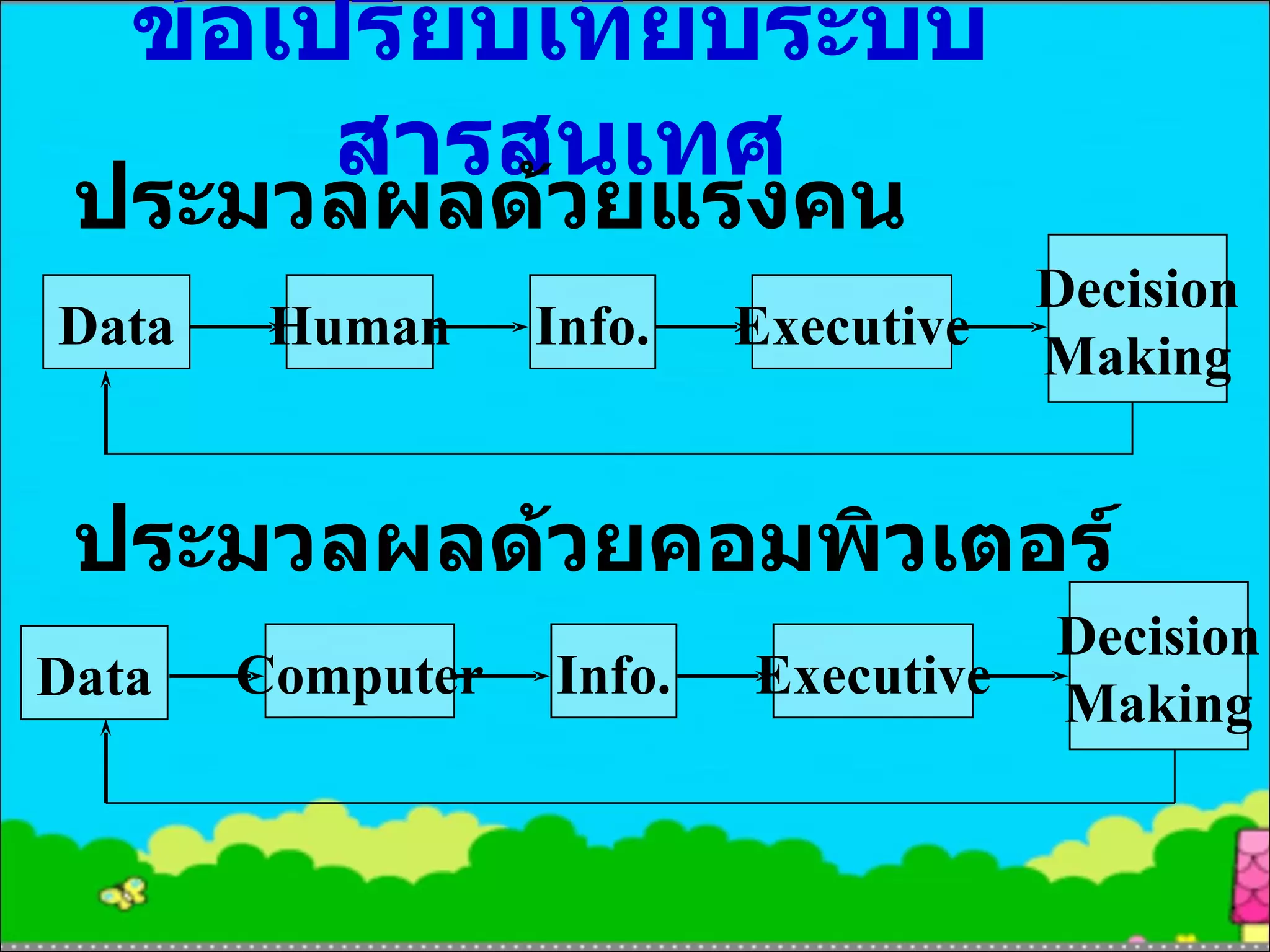 ข้อเปรียบเทียบระบบสารสนเทศ ประมวลผลด้วยแรงคน ประมวลผลด้วยคอมพิวเตอร์ Data Human Info. Executive Decision Making Data Computer Info. Executive Decision Making 