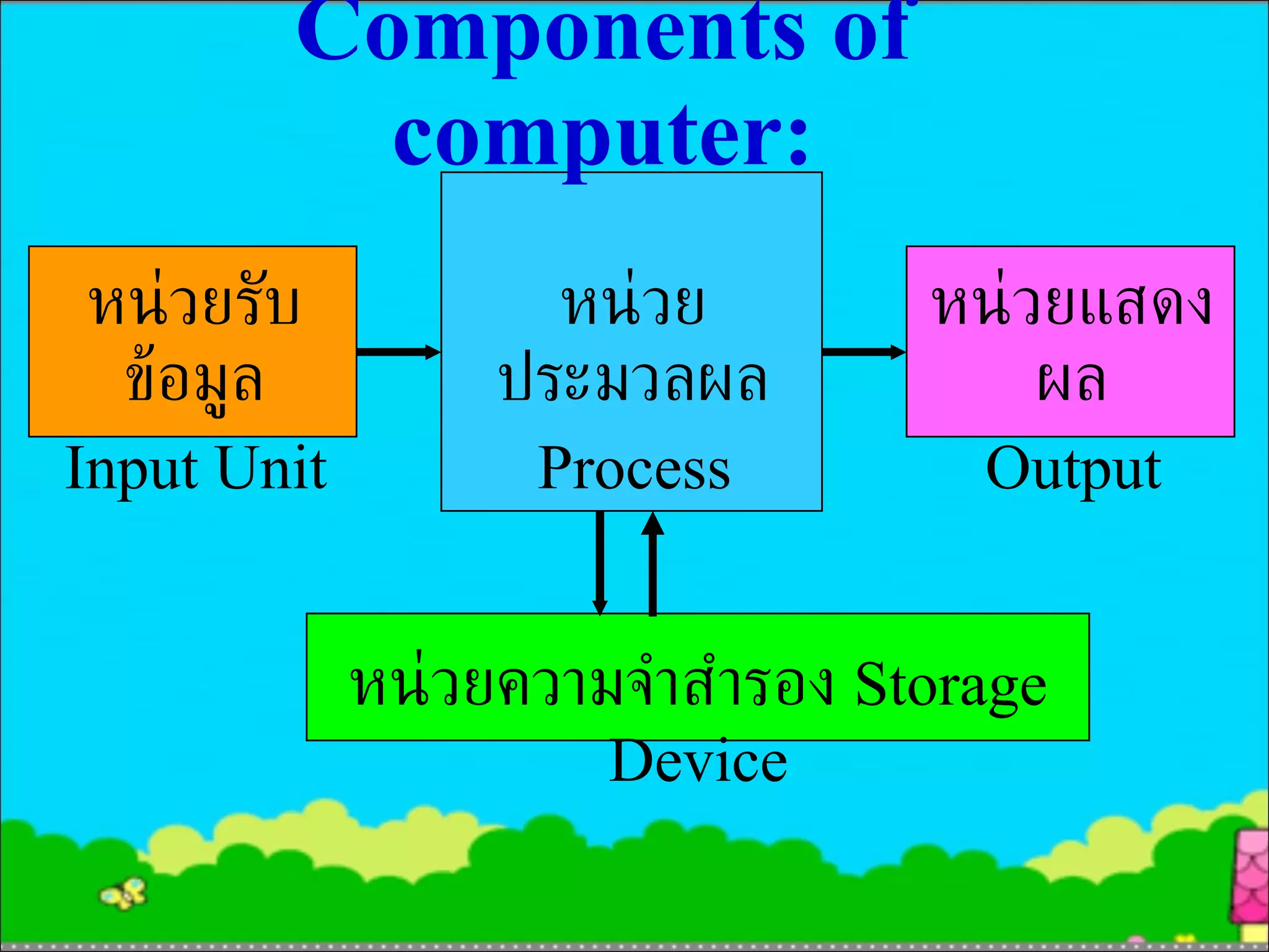 Components of computer: หน่วยรับข้อมูล Input Unit หน่วยแสดงผล Output หน่วยประมวลผล Process หน่วยความจำสำรอง  Storage  Device 