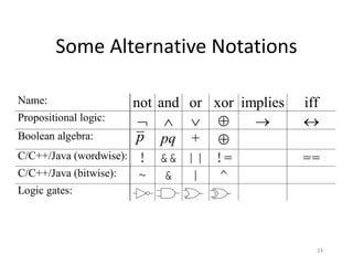 24 
Some Alternative Notations 
Name: not and or xor implies iff 
Propositional logic:       
Boolean algebra: p pq +  
C/C++/Java (wordwise): ! && || != == 
C/C++/Java (bitwise): ~ & | ^ 
Logic gates: 
 