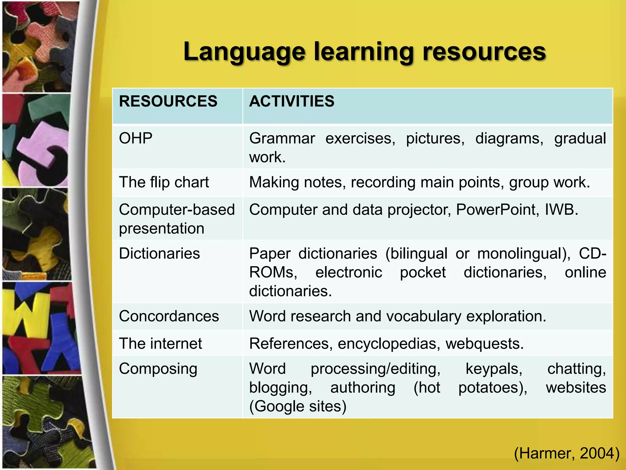 Language learning resources
(Harmer, 2004)
RESOURCES ACTIVITIES
Students Thoughts – Experiences
Realia Stimulators / Evocative objects
Pictures Drills / Games / Understanding / Ornamentation /
Prediction / Discussion
Cards Matching and ordering / Selecting / Card games
Cuisenaire rods Word stress / Structures / Prepositions
Coursebook Omit and replace / Change: add, rewrite, replace,
reorder, reduce.
The board Note-pad / Explanation aid / Picture frame / public
workbook / game board / Notice board
 