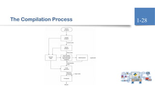 The Compilation Process 1-28
 