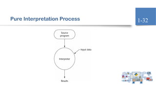 Pure Interpretation Process 1-32
 