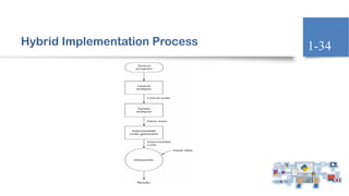 Hybrid Implementation Process 1-34
 