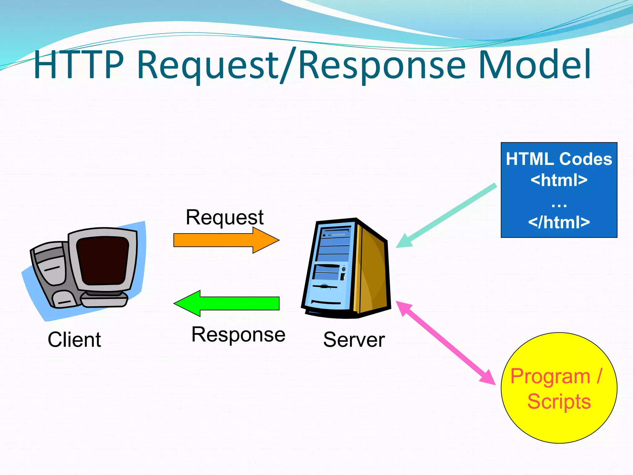 HTTP Request/Response Model
Client Server
Request
Response
HTML Codes
<html>
…
</html>
Program /
Scripts
 