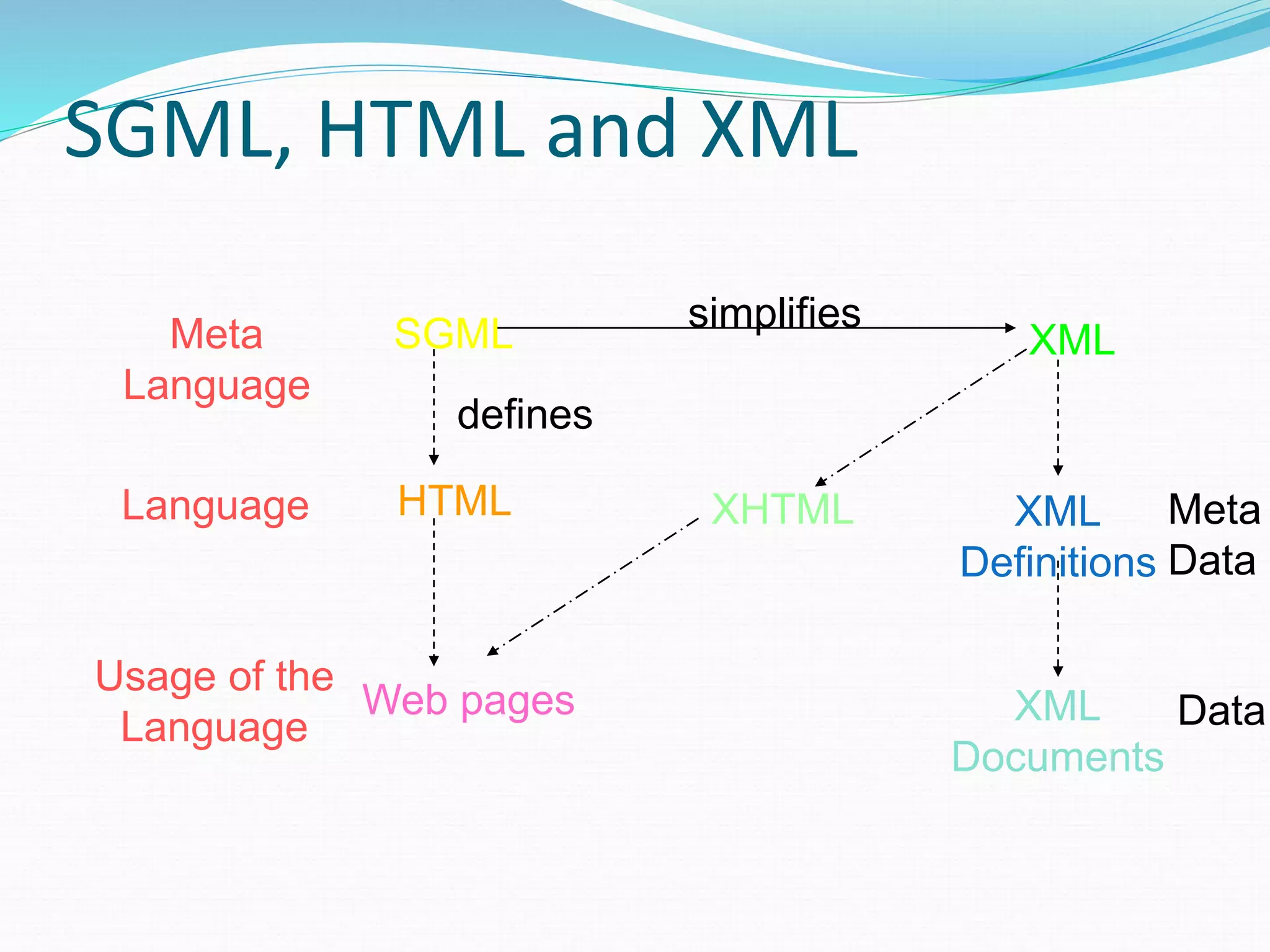 SGML, HTML and XML
Meta
Language
Language
Usage of the
Language
SGML XML
HTML
Web pages
XHTML
simplifies
defines
XML
Definitions
XML
Documents
Meta
Data
Data
 