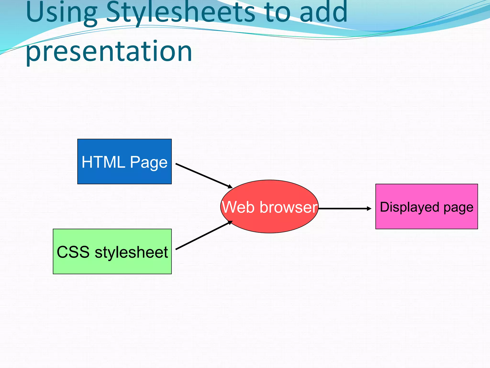 Using Stylesheets to add
presentation
HTML Page
CSS stylesheet
Web browser Displayed page
 