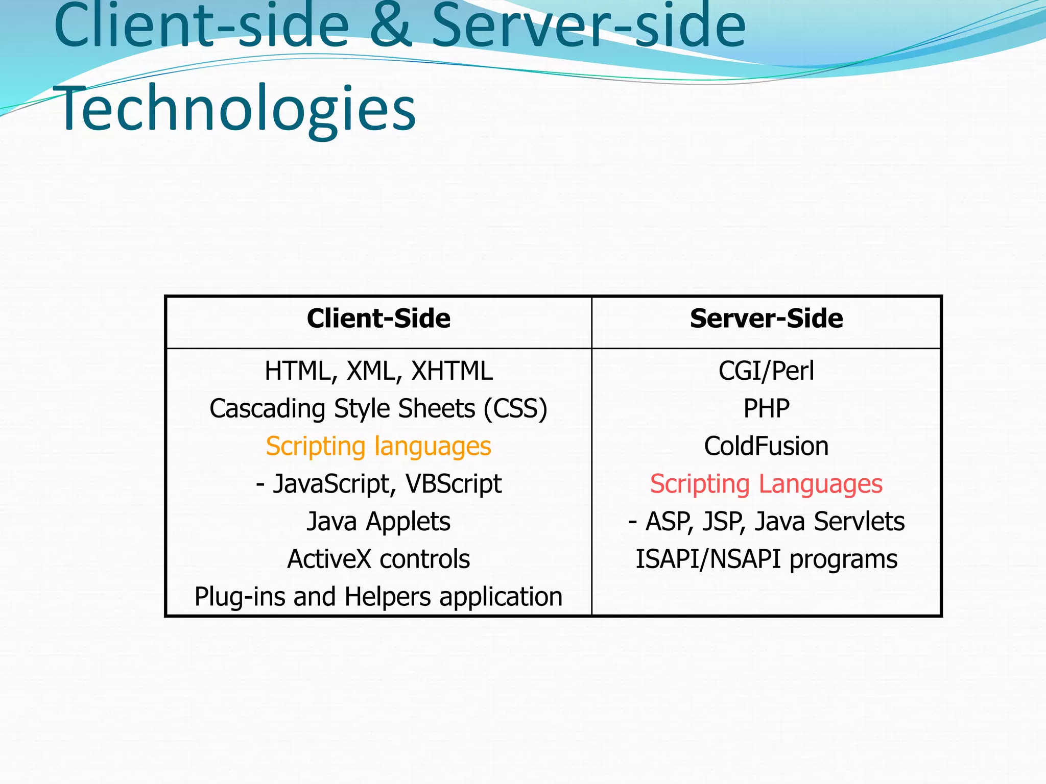 Client-side & Server-side
Technologies
Client-Side Server-Side
HTML, XML, XHTML
Cascading Style Sheets (CSS)
Scripting languages
- JavaScript, VBScript
Java Applets
ActiveX controls
Plug-ins and Helpers application
CGI/Perl
PHP
ColdFusion
Scripting Languages
- ASP, JSP, Java Servlets
ISAPI/NSAPI programs
 
