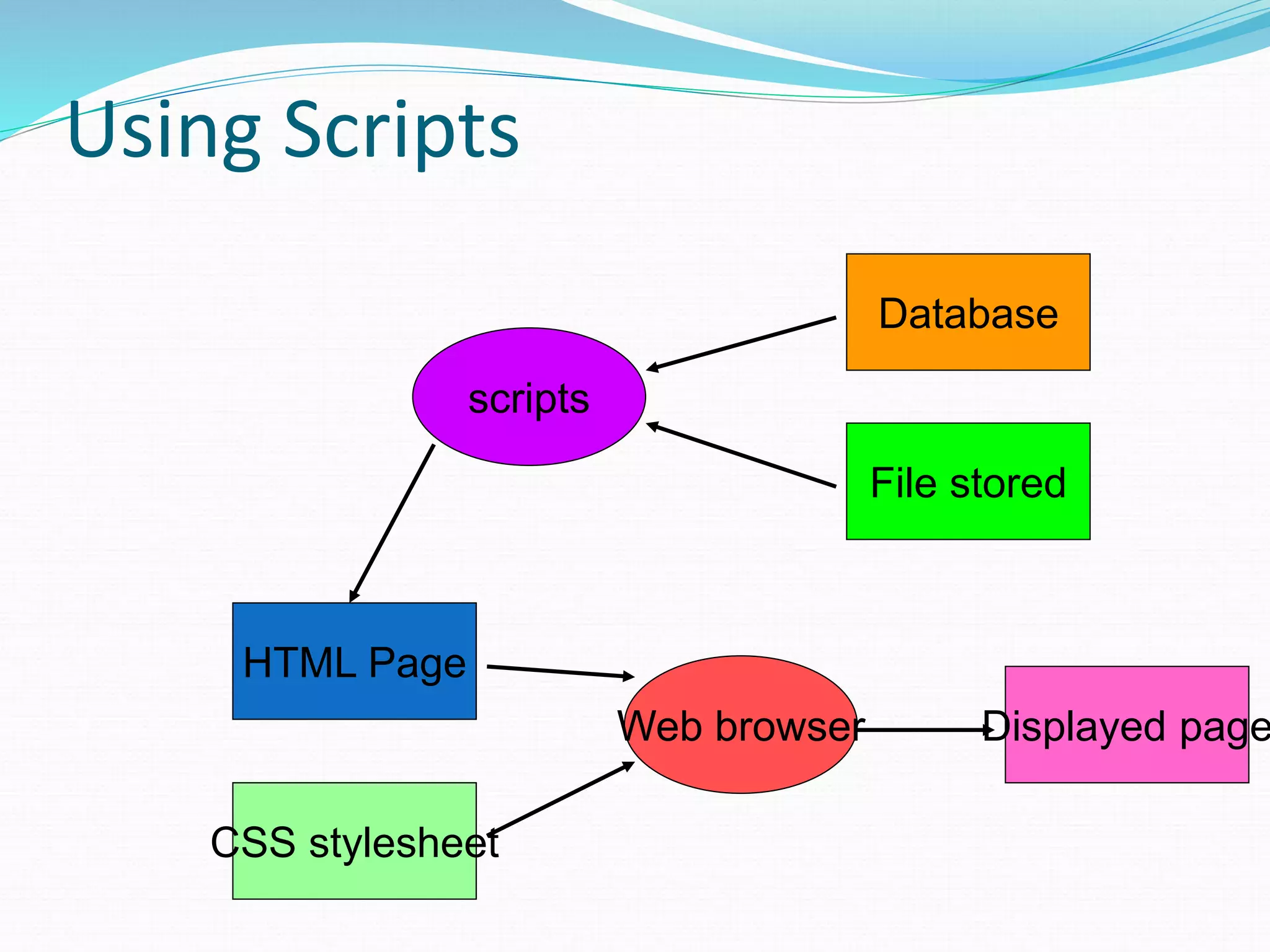 Using Scripts
HTML Page
CSS stylesheet
Web browser Displayed page
Database
File stored
scripts
 