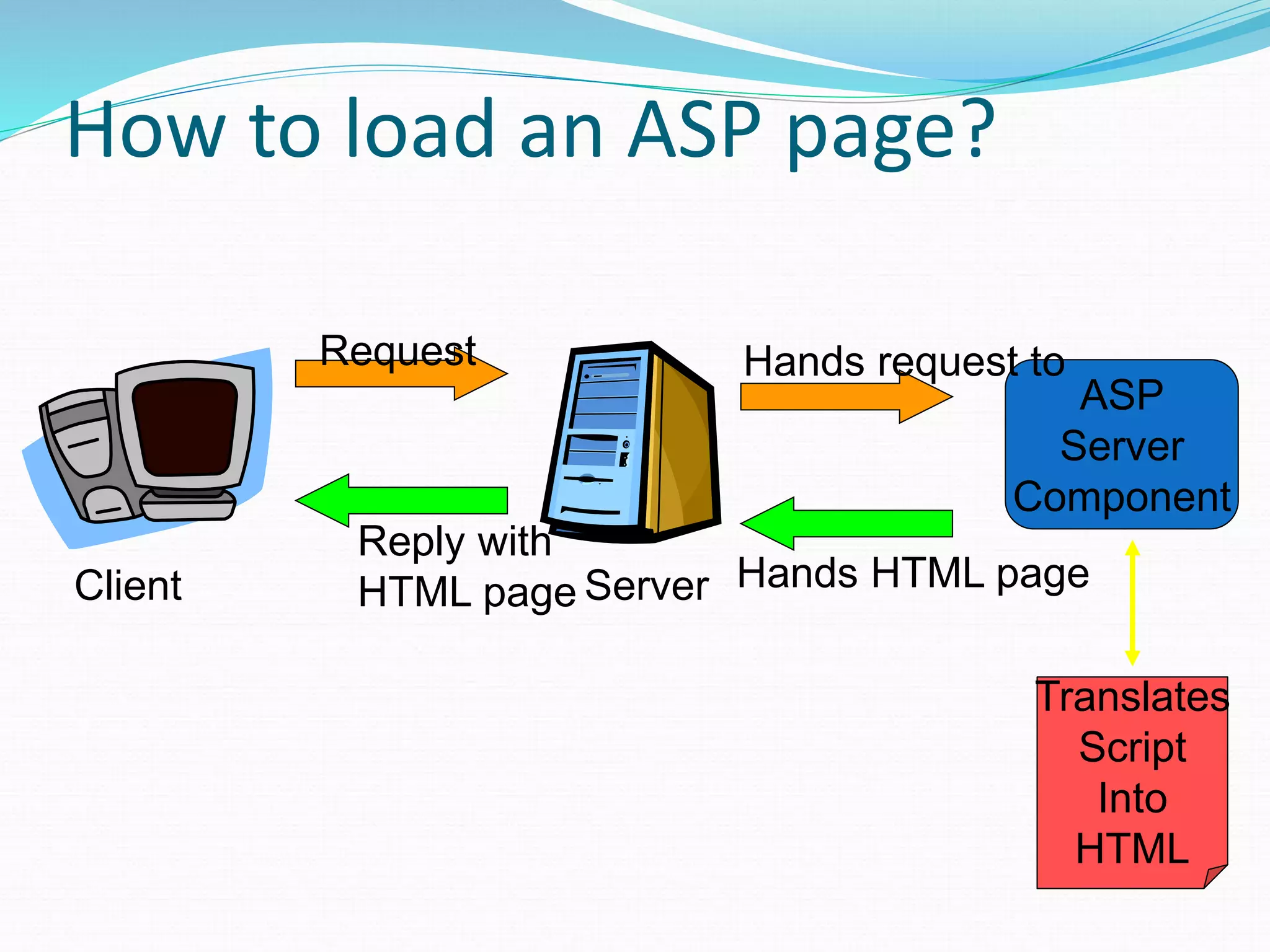 How to load an ASP page?
Client Server
Request
Reply with
HTML page
ASP
Server
Component
Hands request to
Hands HTML page
Translates
Script
Into
HTML
 