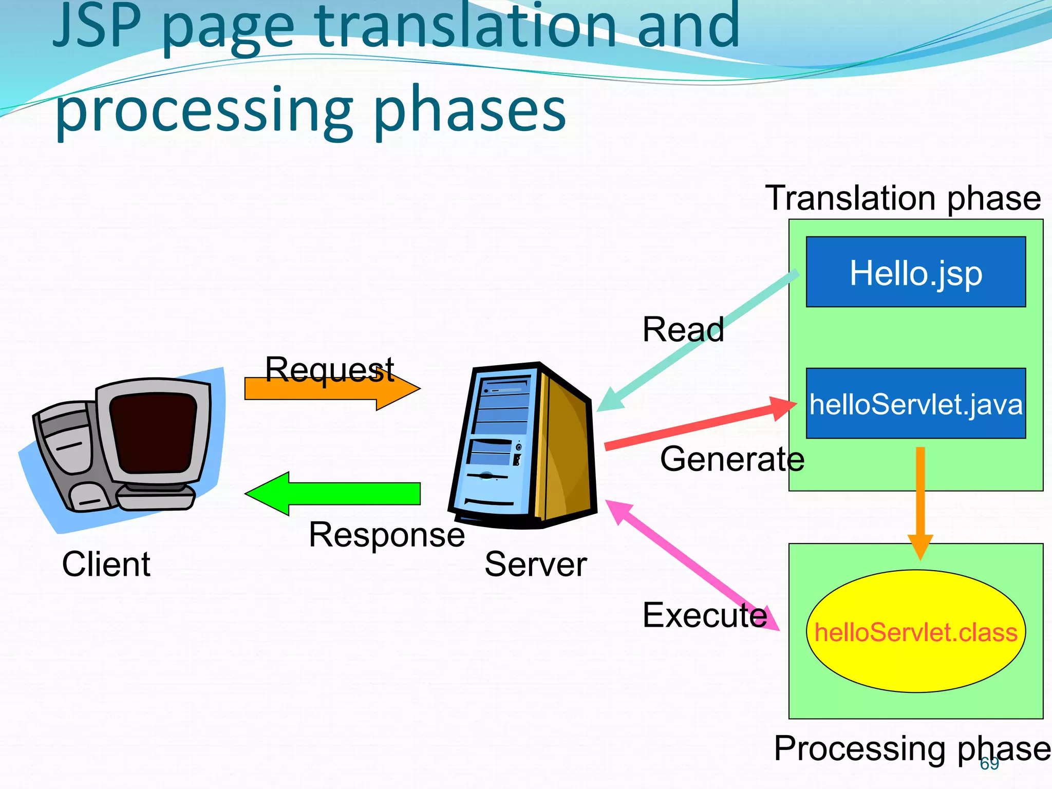 69
Processing phase
Translation phase
JSP page translation and
processing phases
Client Server
Request
Response
Hello.jsp
helloServlet.class
helloServlet.java
Read
Generate
Execute
 
