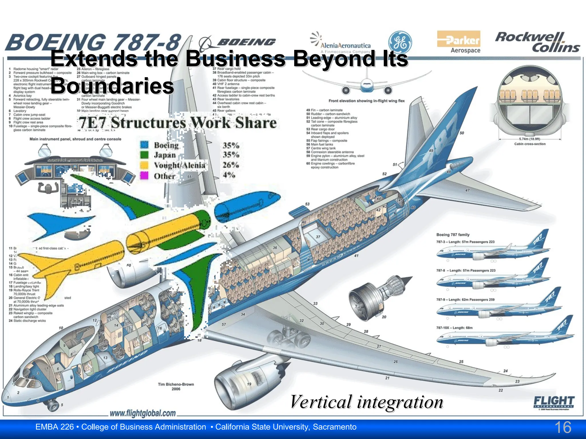 16
EMBA 226 • College of Business Administration • California State University, Sacramento
Extends the Business Beyond Its
Extends the Business Beyond Its
Boundaries
Boundaries
Vertical integration
Vertical integration
 