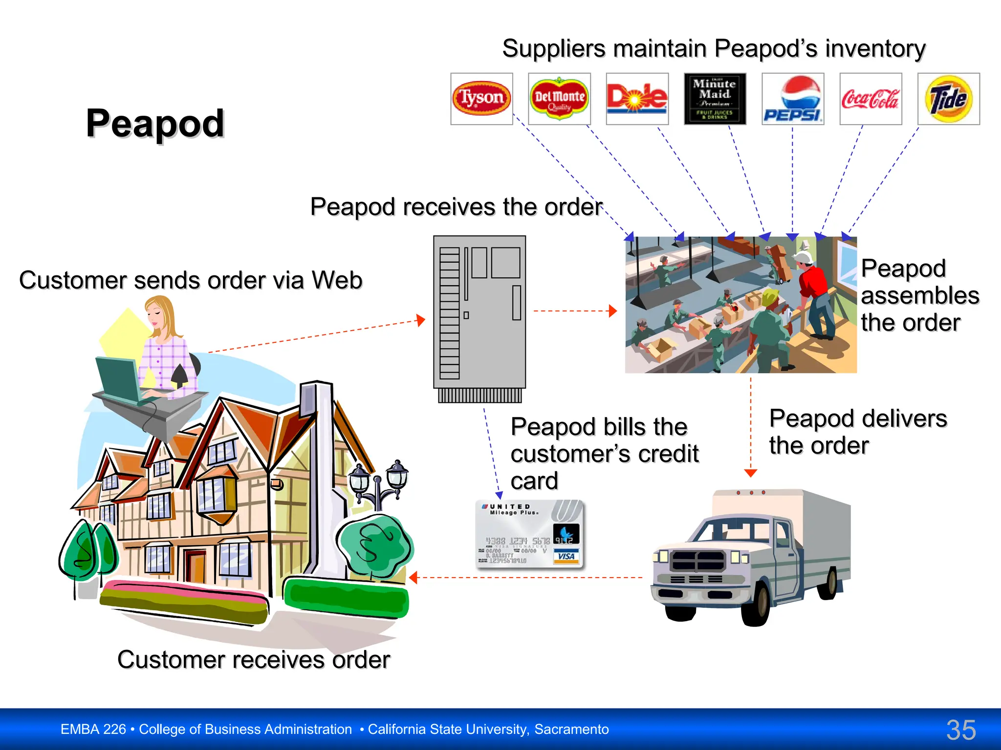 35
EMBA 226 • College of Business Administration • California State University, Sacramento
Peapod
Peapod
Customer sends order via Web
Customer sends order via Web
Peapod receives the order
Peapod receives the order
Peapod
Peapod
assembles
assembles
the order
the order
Peapod delivers
Peapod delivers
the order
the order
Customer receives order
Customer receives order
Suppliers maintain Peapod’s inventory
Suppliers maintain Peapod’s inventory
Peapod bills the
Peapod bills the
customer’s credit
customer’s credit
card
card
 