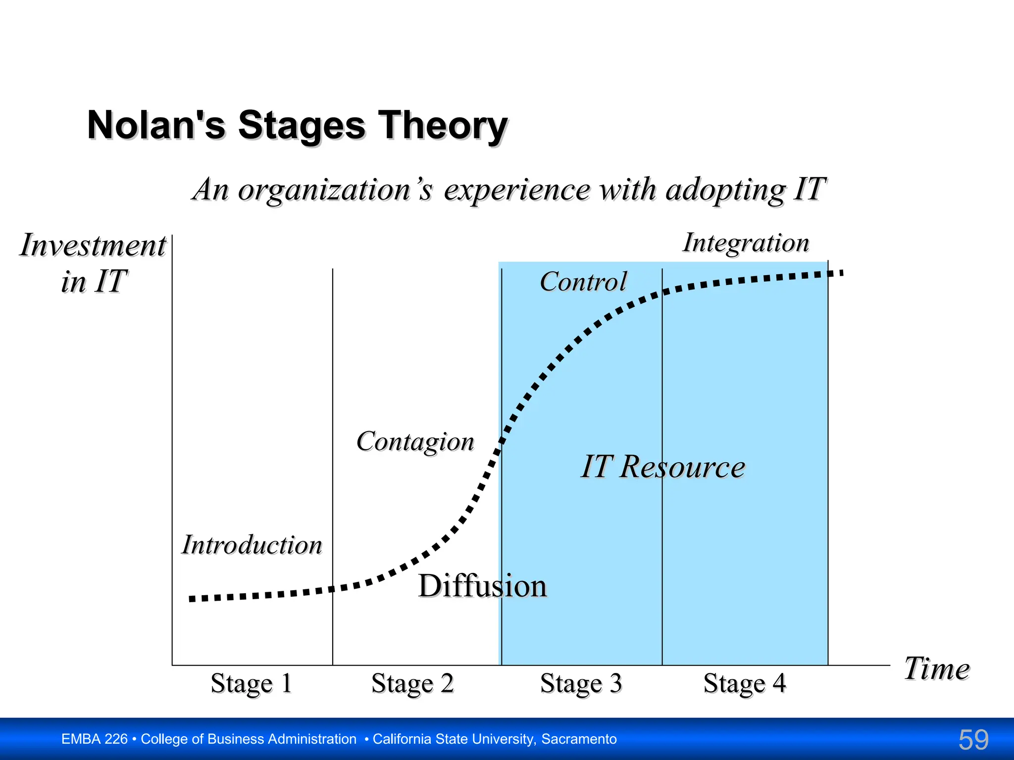 59
EMBA 226 • College of Business Administration • California State University, Sacramento
IT Resource
IT Resource
Nolan's Stages Theory
Nolan's Stages Theory
Introduction
Introduction
Contagion
Contagion
Control
Control
Integration
Integration
Time
Time
Investment
Investment
in IT
in IT
Stage 1
Stage 1 Stage 2
Stage 2 Stage 3
Stage 3 Stage 4
Stage 4
An organization’s experience with adopting IT
An organization’s experience with adopting IT
Diffusion
Diffusion
 