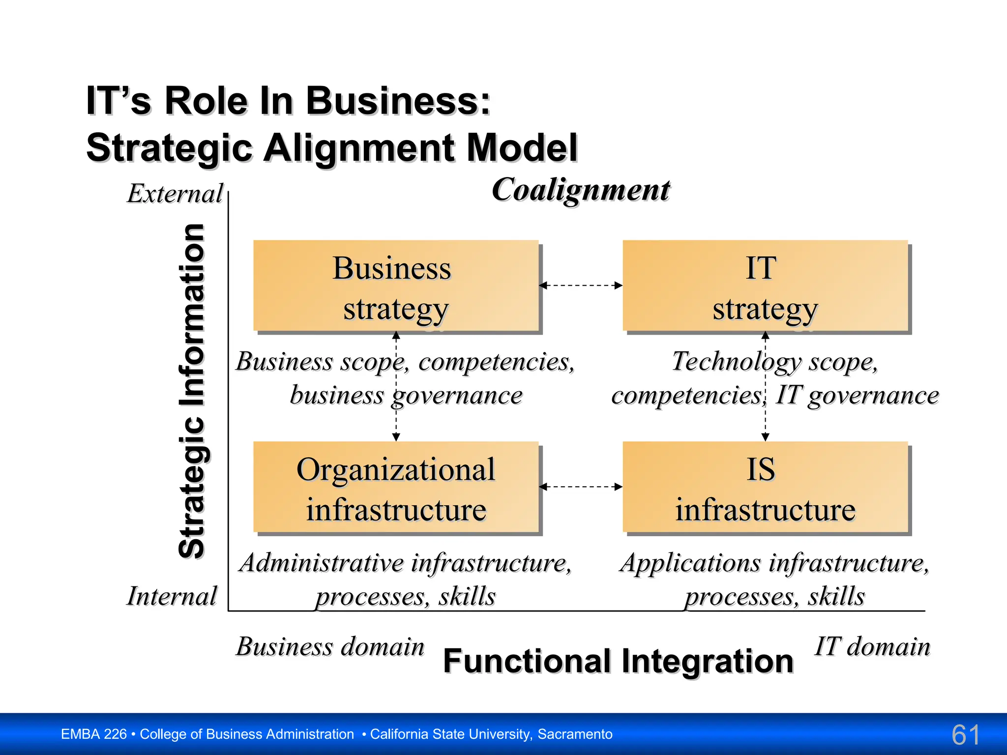 61
EMBA 226 • College of Business Administration • California State University, Sacramento
IT’s Role In Business:
IT’s Role In Business:
Strategic Alignment Model
Strategic Alignment Model
Strategic
Information
Strategic
Information
Functional Integration
Functional Integration
Business domain
Business domain IT domain
IT domain
External
External
Internal
Internal
Business
Business
strategy
strategy
Organizational
Organizational
infrastructure
infrastructure
IT
IT
strategy
strategy
IS
IS
infrastructure
infrastructure
Administrative infrastructure,
Administrative infrastructure,
processes, skills
processes, skills
Applications infrastructure,
Applications infrastructure,
processes, skills
processes, skills
Coalignment
Coalignment
Business scope, competencies,
Business scope, competencies,
business governance
business governance
Technology scope,
Technology scope,
competencies, IT governance
competencies, IT governance
 