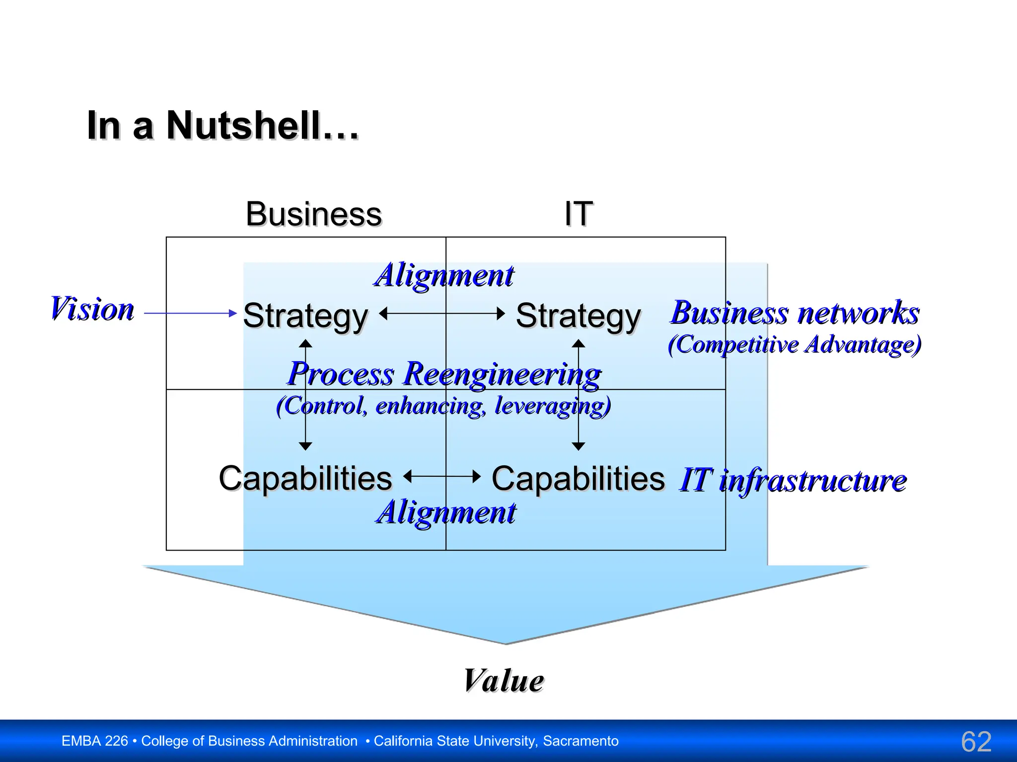 62
EMBA 226 • College of Business Administration • California State University, Sacramento
In a Nutshell…
In a Nutshell…
Business
Business IT
IT
Strategy
Strategy Strategy
Strategy
Capabilities
Capabilities Capabilities
Capabilities
Alignment
Alignment
Alignment
Alignment
IT infrastructure
IT infrastructure
Process Reengineering
Process Reengineering
(Control, enhancing, leveraging)
(Control, enhancing, leveraging)
Business networks
Business networks
(Competitive Advantage)
(Competitive Advantage)
Value
Value
Vision
Vision
 