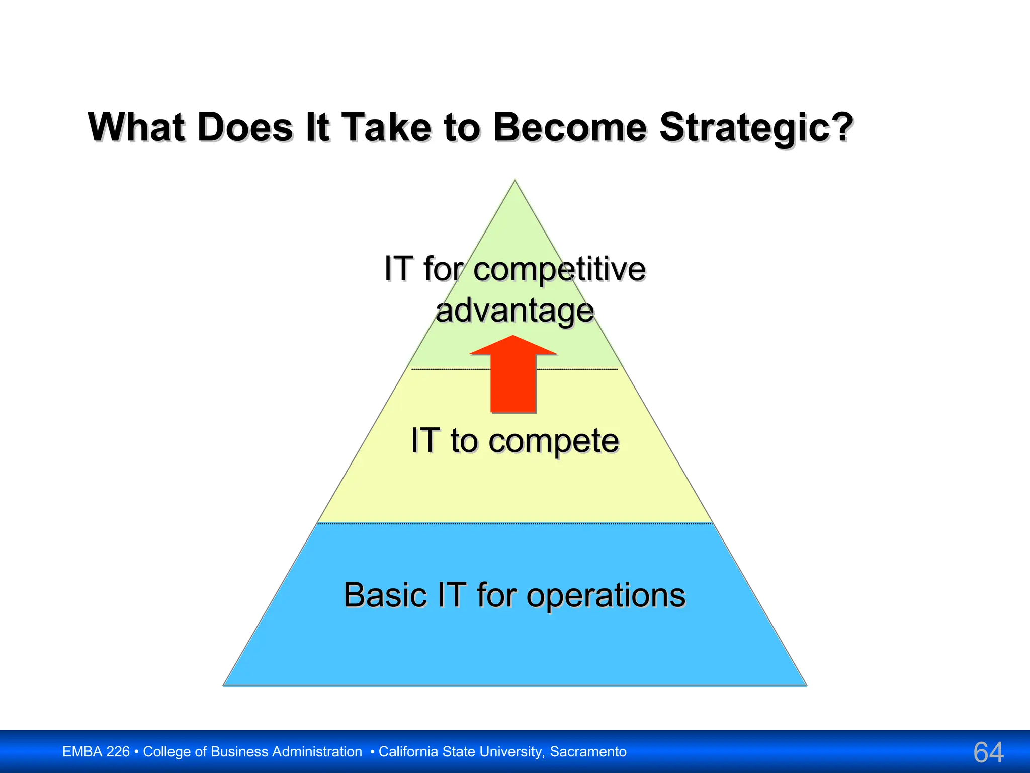 64
EMBA 226 • College of Business Administration • California State University, Sacramento
What Does It Take to Become Strategic?
What Does It Take to Become Strategic?
Basic IT for operations
Basic IT for operations
IT to compete
IT to compete
IT for competitive
IT for competitive
advantage
advantage
 