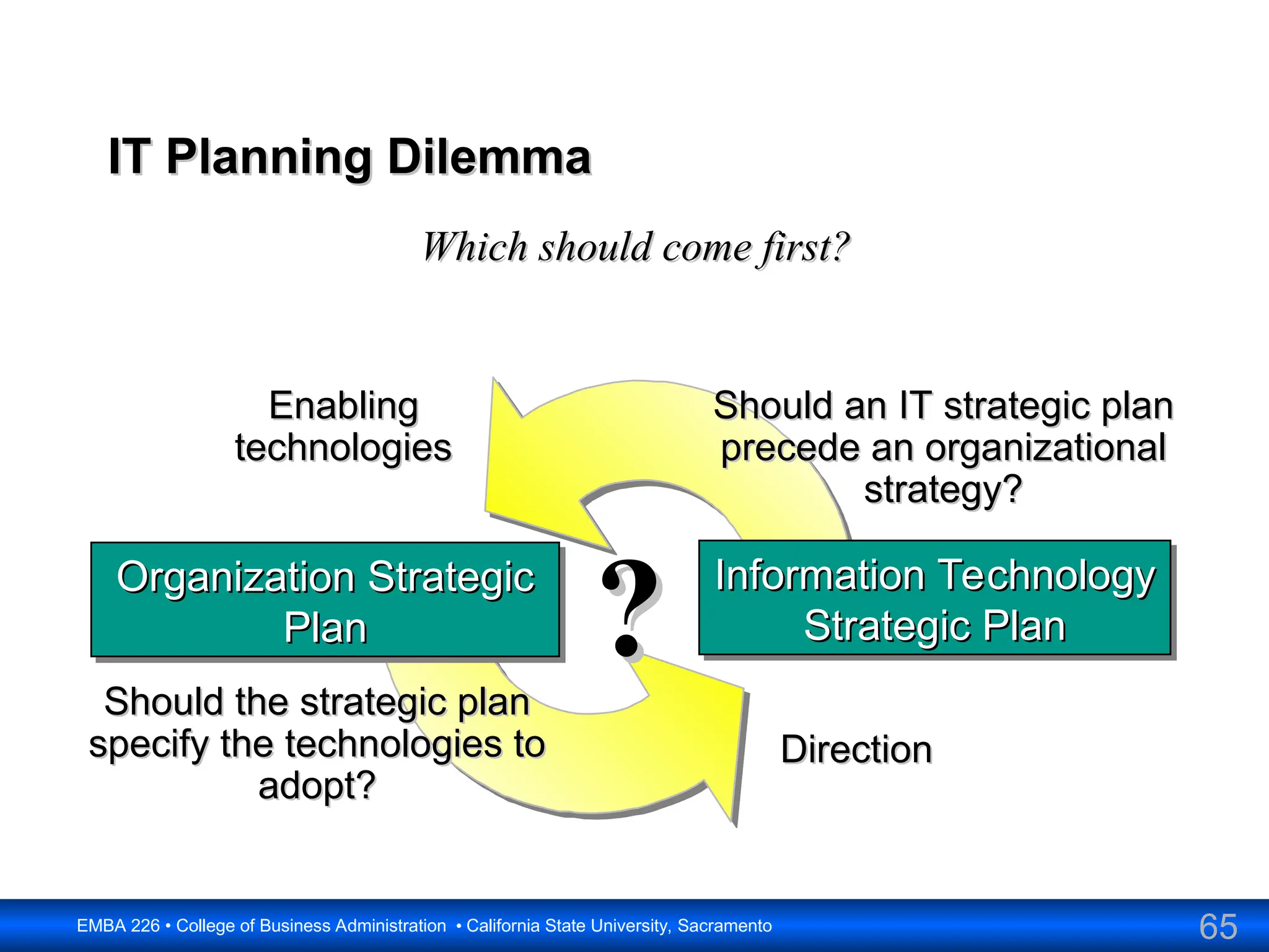 65
EMBA 226 • College of Business Administration • California State University, Sacramento
IT Planning Dilemma
IT Planning Dilemma
Organization Strategic
Organization Strategic
Plan
Plan
Information Technology
Information Technology
Strategic Plan
Strategic Plan
Should the strategic plan
Should the strategic plan
specify the technologies to
specify the technologies to
adopt?
adopt?
Should an IT strategic plan
Should an IT strategic plan
precede an organizational
precede an organizational
strategy?
strategy?
?
?
Direction
Direction
Enabling
Enabling
technologies
technologies
Which should come first?
Which should come first?
 