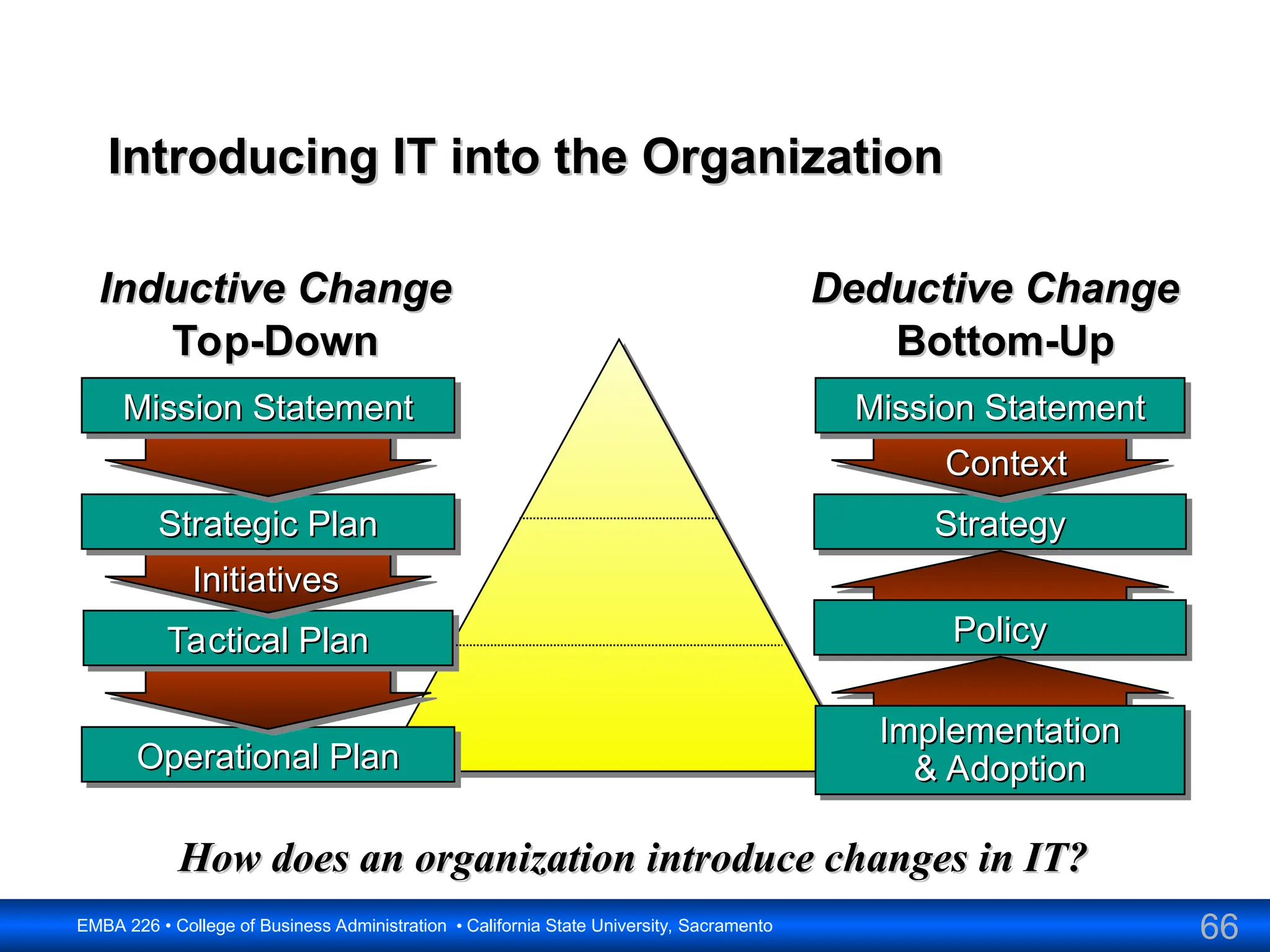 66
EMBA 226 • College of Business Administration • California State University, Sacramento
Introducing IT into the Organization
Introducing IT into the Organization
Operational Plan
Operational Plan
Tactical Plan
Tactical Plan
Strategic Plan
Strategic Plan
Mission Statement
Mission Statement
Strategy
Strategy
Policy
Policy
Implementation
Implementation
& Adoption
& Adoption
Top-Down
Top-Down Bottom-Up
Bottom-Up
Mission Statement
Mission Statement
Context
Context
Initiatives
Initiatives
Inductive Change
Inductive Change Deductive Change
Deductive Change
How does an organization introduce changes in IT?
How does an organization introduce changes in IT?
 