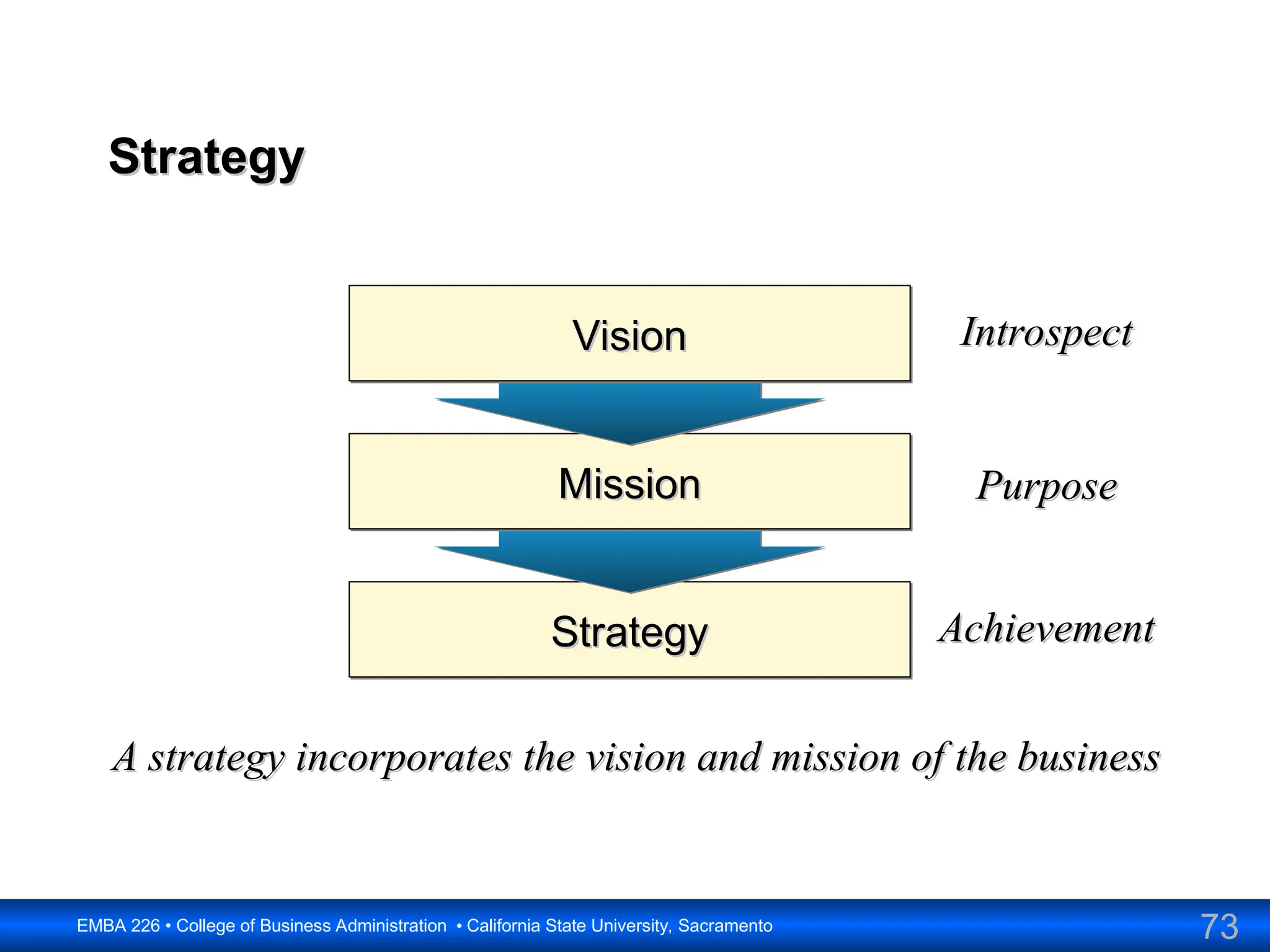 73
EMBA 226 • College of Business Administration • California State University, Sacramento
Strategy
Strategy
Strategy
Strategy
Mission
Mission
Vision
Vision
A strategy incorporates the vision and mission of the business
A strategy incorporates the vision and mission of the business
Purpose
Purpose
Introspect
Introspect
Achievement
Achievement
 