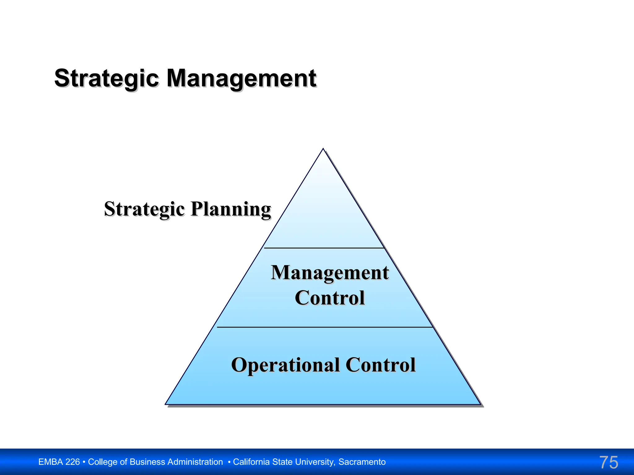 75
EMBA 226 • College of Business Administration • California State University, Sacramento
Strategic Management
Strategic Management
Management
Management
Control
Control
Operational Control
Operational Control
Strategic Planning
Strategic Planning
 