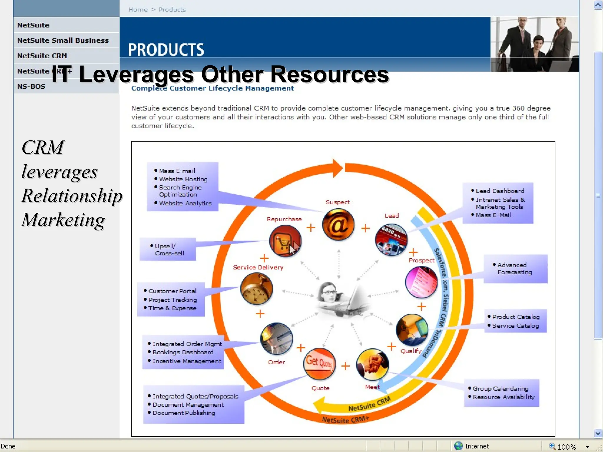 8
EMBA 226 • College of Business Administration • California State University, Sacramento
IT Leverages Other Resources
IT Leverages Other Resources
CRM
CRM
leverages
leverages
Relationship
Relationship
Marketing
Marketing
 