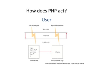 How	
  does	
  PHP	
  act?	
  
           User	
  




             From	
  Codin’	
  for	
  the	
  web	
  Codin’	
  for	
  the	
  Web,	
  CHARLES	
  WYKE-­‐SMITH	
  
 