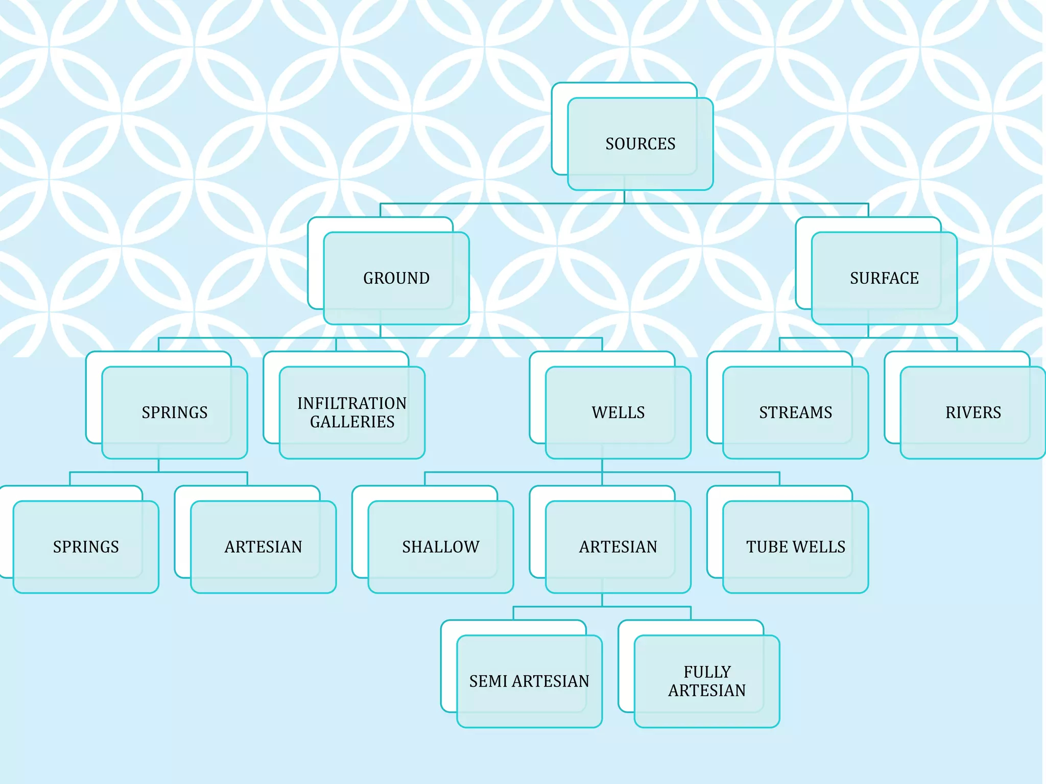 SOURCES
GROUND
SPRINGS
SPRINGS ARTESIAN
INFILTRATION
GALLERIES
WELLS
SHALLOW ARTESIAN
SEMI ARTESIAN
FULLY
ARTESIAN
TUBE WELLS
SURFACE
STREAMS RIVERS
 