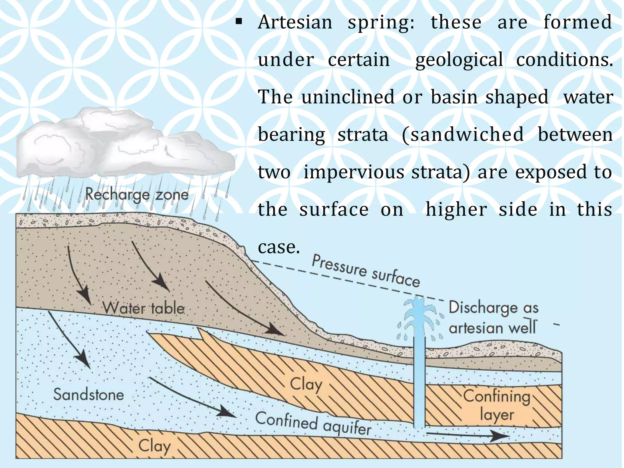  Artesian spring: these are formed
under certain geological conditions.
The uninclined or basin shaped water
bearing strata (sandwiched between
two impervious strata) are exposed to
the surface on higher side in this
case.
 