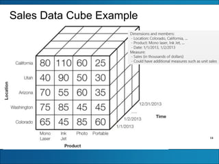 14
Sales Data Cube Example
 