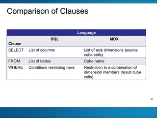 31
Comparison of Clauses
Language
Clause
SQL MDX
SELECT List of columns List of axis dimensions (source
cube cells)
FROM List of tables Cube name
WHERE Conditions restricting rows Restriction to a combination of
dimension members (result cube
cells)
 