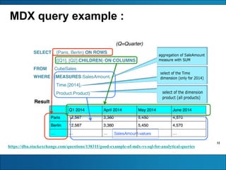 32
MDX query example :
https://dba.stackexchange.com/questions/138311/good-example-of-mdx-vs-sql-for-analytical-queries
 