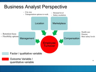 8
Business Analyst Perspective
Employee
Turnover
Management
Location Marketplace
Compensation
Factor / qualitative variable
Outcome Variable /
quantitative variable
- Retention focus
- Flexibility options
- City size
- Transportation options to work
- Demand level
- Salary escalation
- Health care
- Pension
- Base salary levels
 
