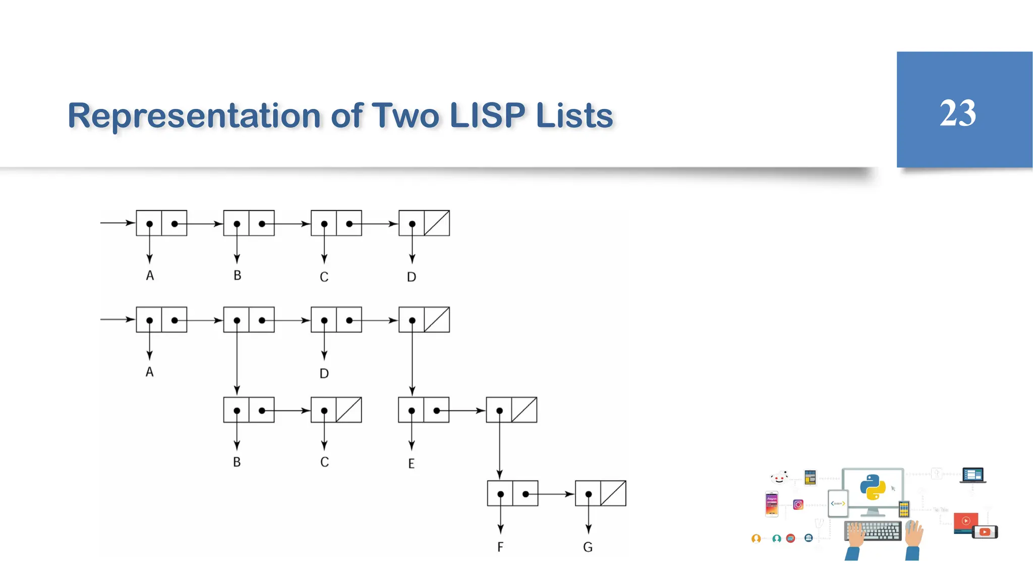 Representation of Two LISP Lists 23
 