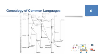Genealogy of Common Languages 6
 