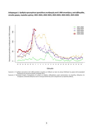 3
Διάγραμμα 1. Αριθμός κρουσμάτων γριπώδους συνδρομής ανά 1.000 επισκέψεις, ανά εβδομάδα,
σύνολο χώρας, περίοδοι γρίπης: 2...