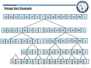 43 15 9 1 22 26 19 55 37 43 99 2
18 26 32 6 43 15 9 1 22 26 19 55 37 43 99 2
18 26 32 6 43 15 9 1 22 26 19 55 37 43 99 2
18 26 32 6 43 15 9 1 22 26 19 55 37 43 99 2
43 15 9 1 22 26 19 55 37 43 99 2
32 6
Merge Sort Example
 