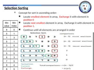 Selection Sorting
 Concept for sort in ascending order:
 Locate smallest element in array. Exchange it with element in
position 0
 Locate next smallest element in array. Exchange it with element in
position 1.
 Continue until all elements are arranged in order
Min
value
Min
Index
8 0
5 1
1 3
5 1
3 5
7 2
5 5
8 3
7 5
9 4
8 5
 