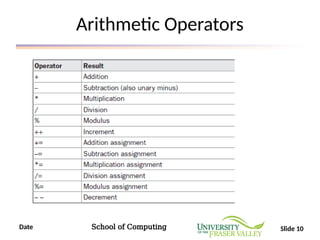 Date School of Computing Slide 10
Arithmetic Operators
 